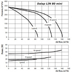 Радиален канален вентилатор Dalap LIN MINI Ø 80 мм