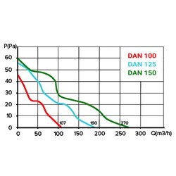 Ventilator mic Dalap DAN 100 pentru conducte cu rulmenți cu bile, conic, Ø 100 mm