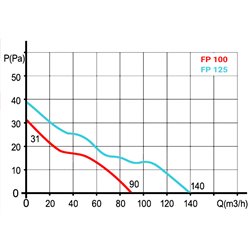 Ventilator de baie Dalap 100 FPZ  cu panou frontal alb și comutator de timp, Ø 100 mm