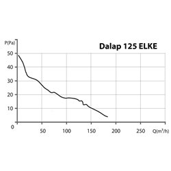 Ventilator de baie Dalap 125 ELKE