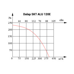 Алуминиев радиален вентилатор Dalap SKT ALU 120E с по-висока производителност, Ø 120 мм, 395 m³/h