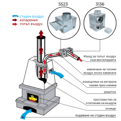 Комплкет от каминен вентилатор и каминен филтър Ø 125 мм