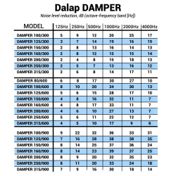 Шумозаглушител Dalap DAMPER Ø 100 мм, дължина 300 мм