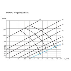 Незабележим кръгъл дифузьор ERGOVENT RONDO-125 за входящ и изходящ въздушен поток, гипсов, бял