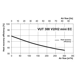 Централен рекуператор Vents VUT 300 H2 mini EC A2, хоризонтален, дебит 300 m³/h, Ø 125 мм