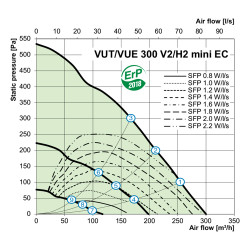 Централен рекуператор Vents VUT 300 H2 mini EC A2, хоризонтален, дебит 300 m³/h, Ø 125 мм